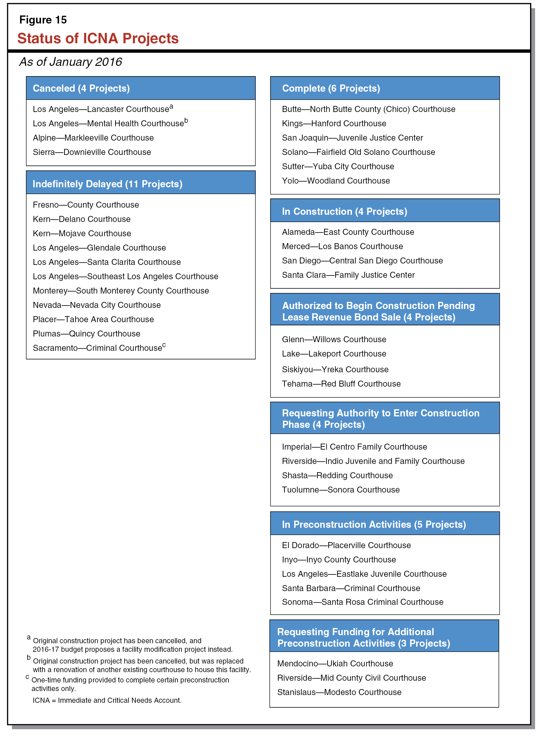 Figure 15 - Status of ICNA Projects