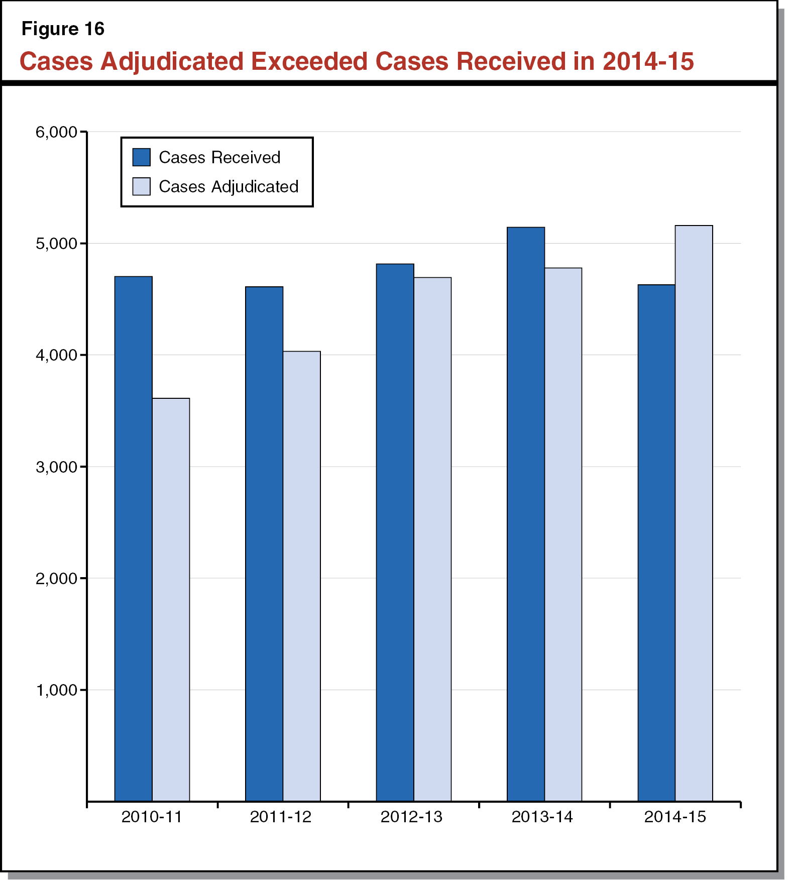 Figure 16 - Cases Adjudicated Exceeded Cases Received in 2014-15