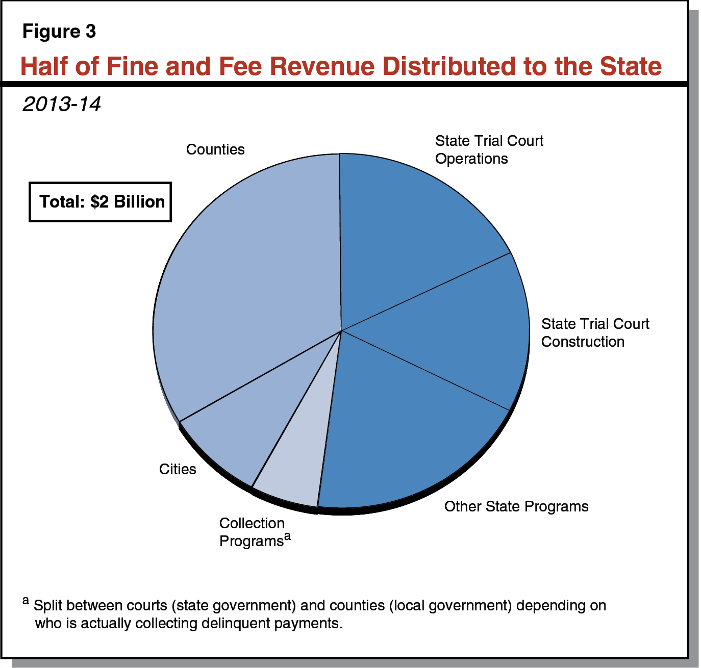 Figure 3 - Half of Fine and Fee Revenue Distributed to the State