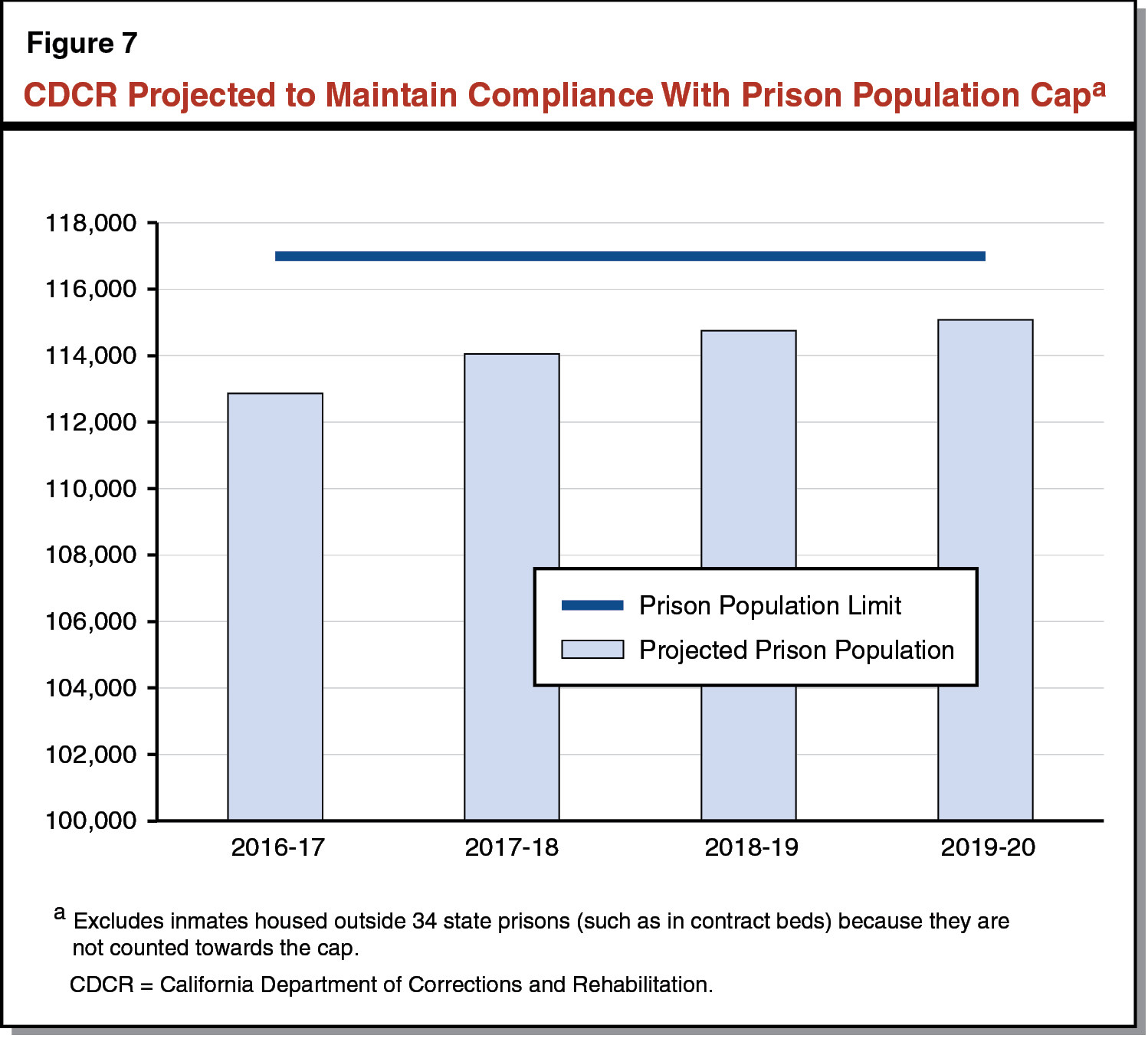 Figure 7 - CDCR Projected to Maintain Compliance With Prison Population Cap