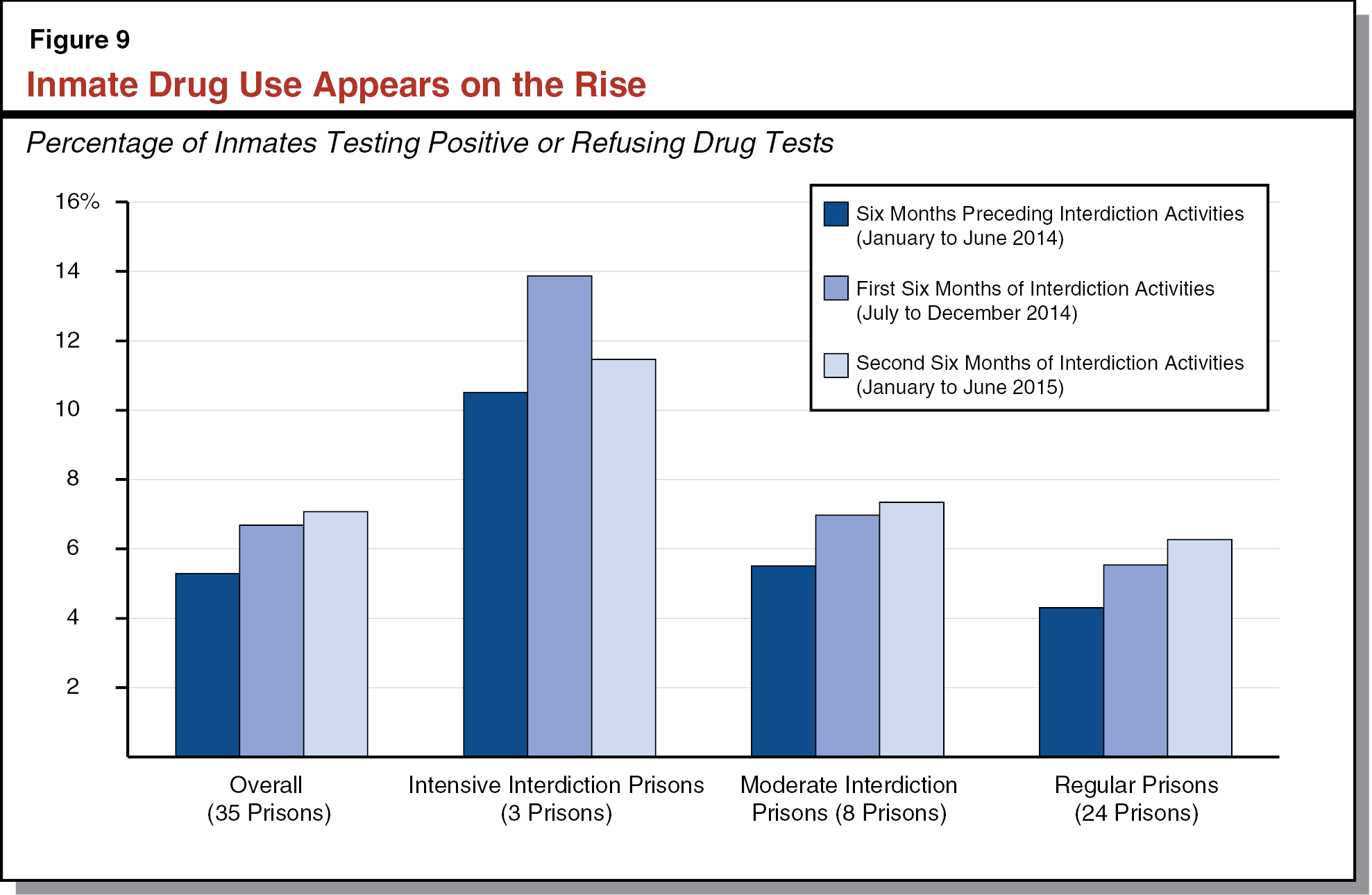 Figure 9 - Inmate Drug Use Appears on the Rise
