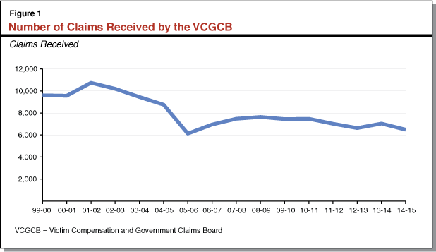 Figure 1 - Number of Claims Received by the VCGCB