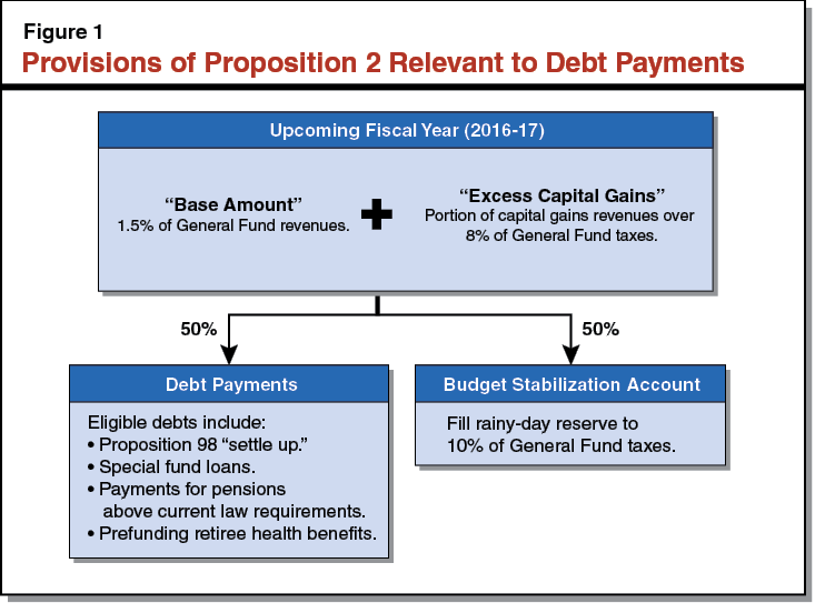 Figure 1 - Provisions of Proposition 2 Relevant to Debt Payments