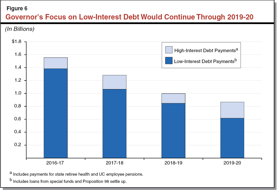 Figure 6 - Governor's Focus on Low-Interest Debt Would Continue Through 2019-20