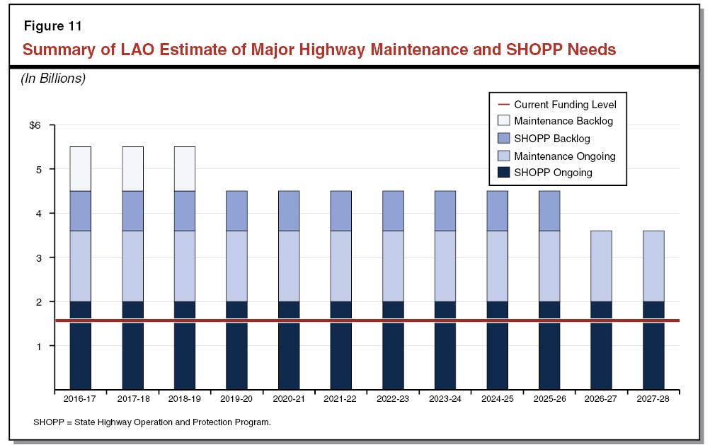 Figure 11 - Summary of LAO Estimate of Major Highway Maintenance and SHOPP Needs