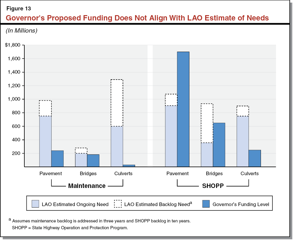 Figure 13 - Governor's Proposed Funding Does Not Align With LAO Estimate of Needs