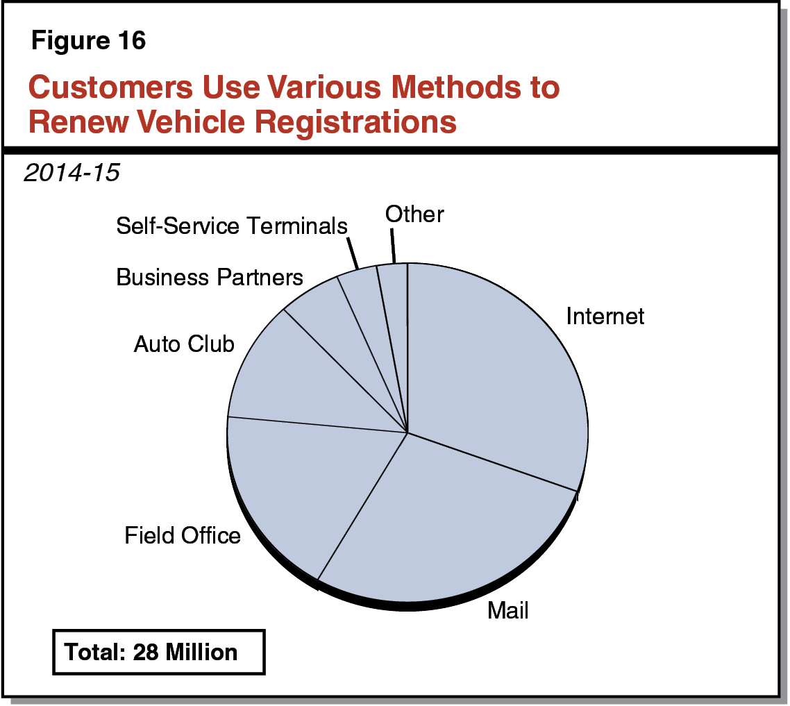 Figure 16 - Customers Use Various Methods to Renew Vehicle Registrations
