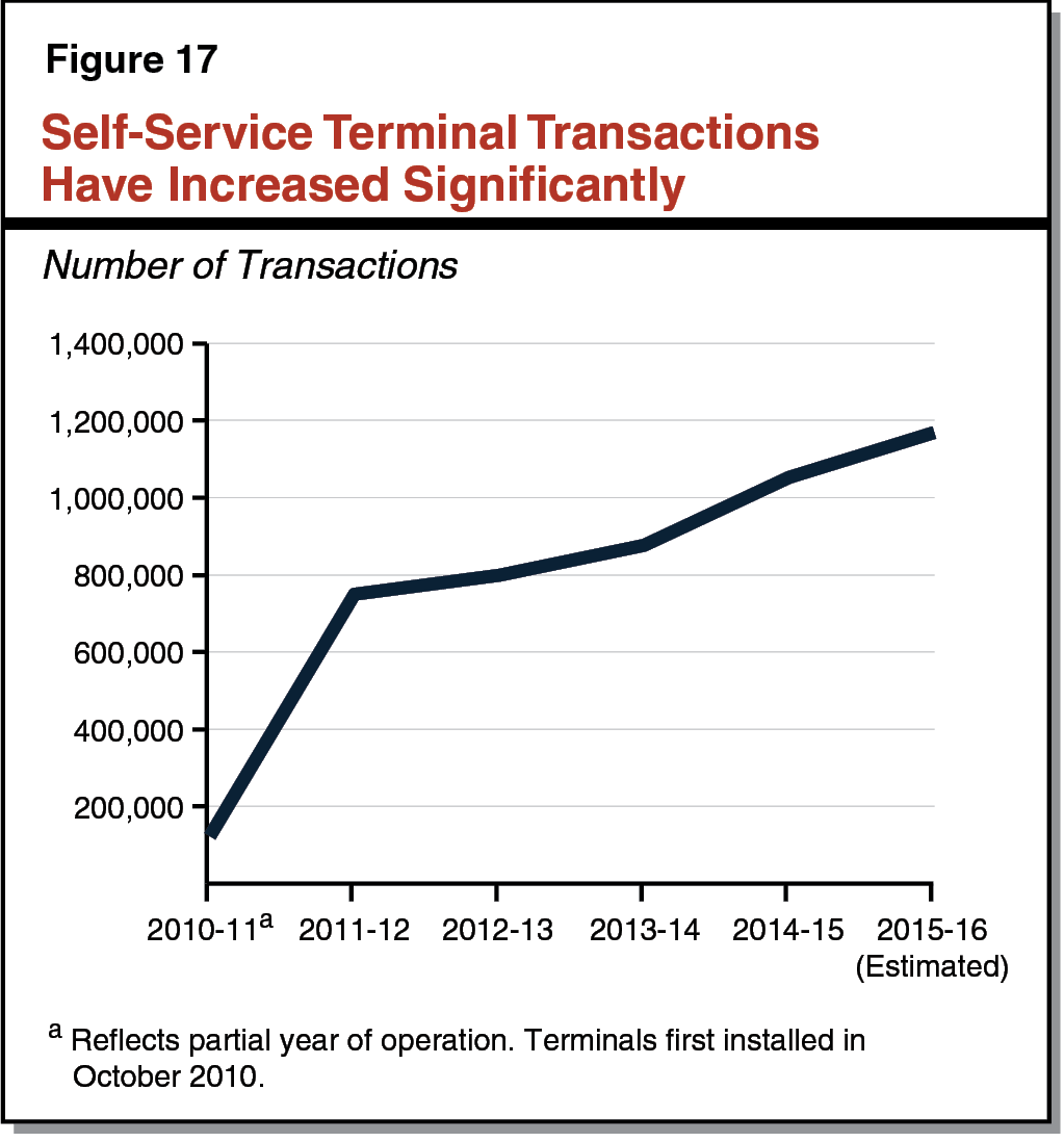 Figure 17 - Self-Service Terminal Transactions Have Increased Significantly