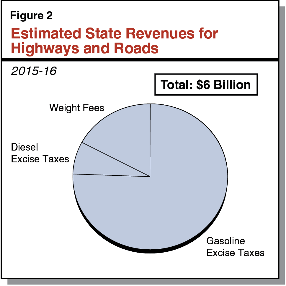 Figure 2 - Estimated State Revenues for Highways and Roads