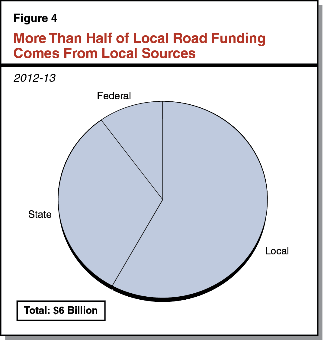 Figure 4 - More Than Half of Local Road Funding Comes From Local Sources