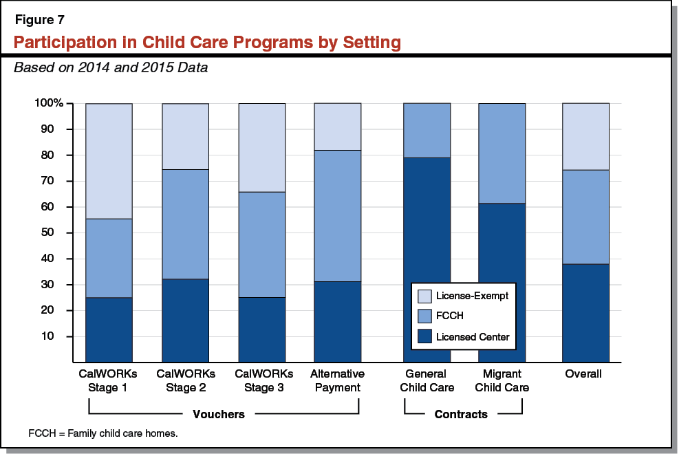 Figure 7 - Participation in Child Care Programs by Setting