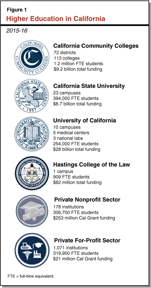 Figure 1 - Higher Education in California