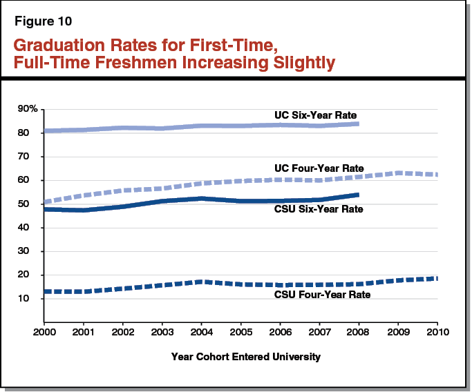 Figure 10 - Graduation Rates for First-Time, Full-Time Freshmen Increasing Slightly