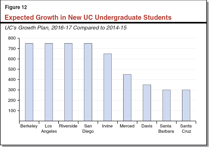 Figure 12 - Expected Growth in New UC Undergraduate Students