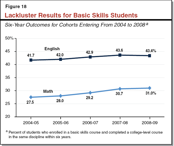 Figure 18 - Lackluster Results for Basic Skills Students