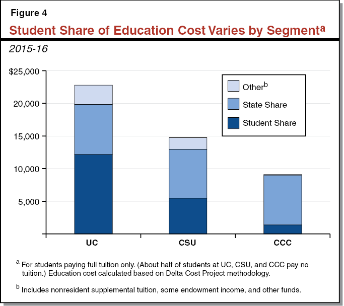 Figure 4 - Student Share of Education Cost Varies by Segment