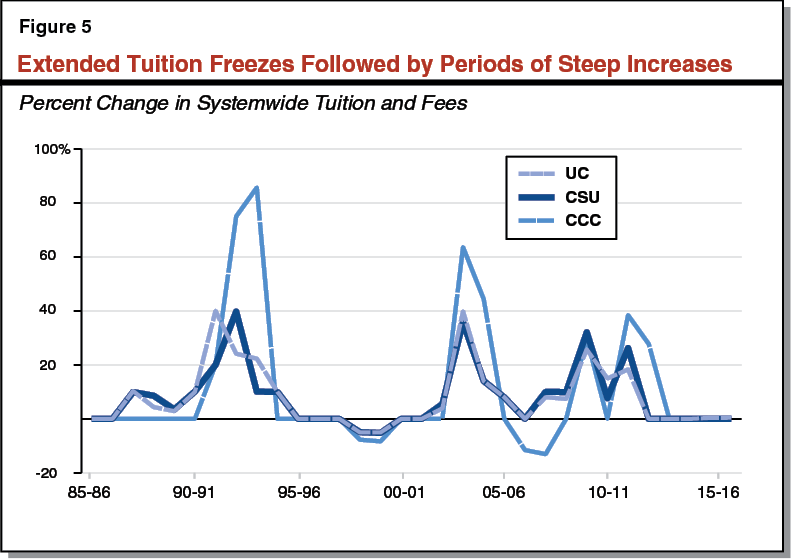Figure 5 - Extended Tuition Freezes Followed by Periods of Steep Increases
