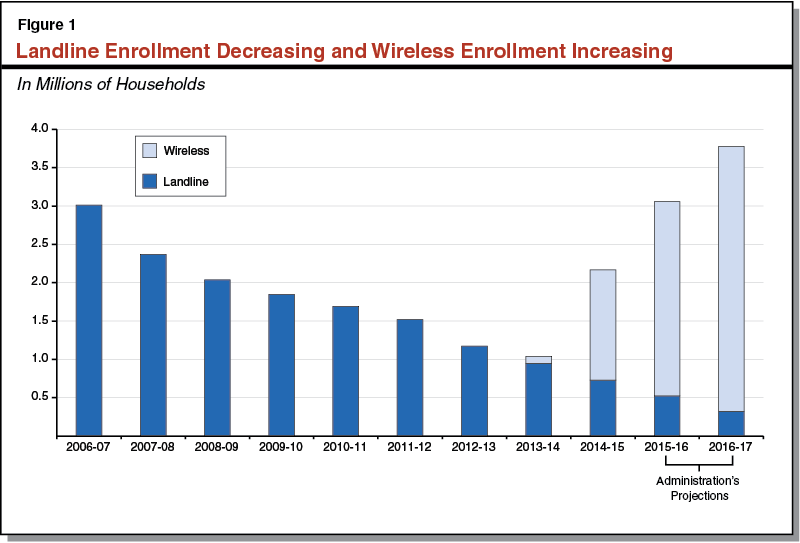 Figure 1 - Landline Enrollment Decreasing and Wireless Enrollment Increasing