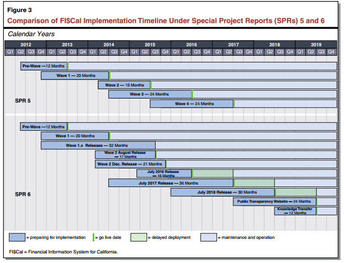 Figure 3 - Comparison of FI$Cal Implementation Timeline Under Special Project Reports (SPRs) 5 and 6