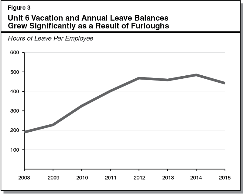 Unit 6 Vacation and Annual Leave Balances Grew Significantly as a Result of Furloughs