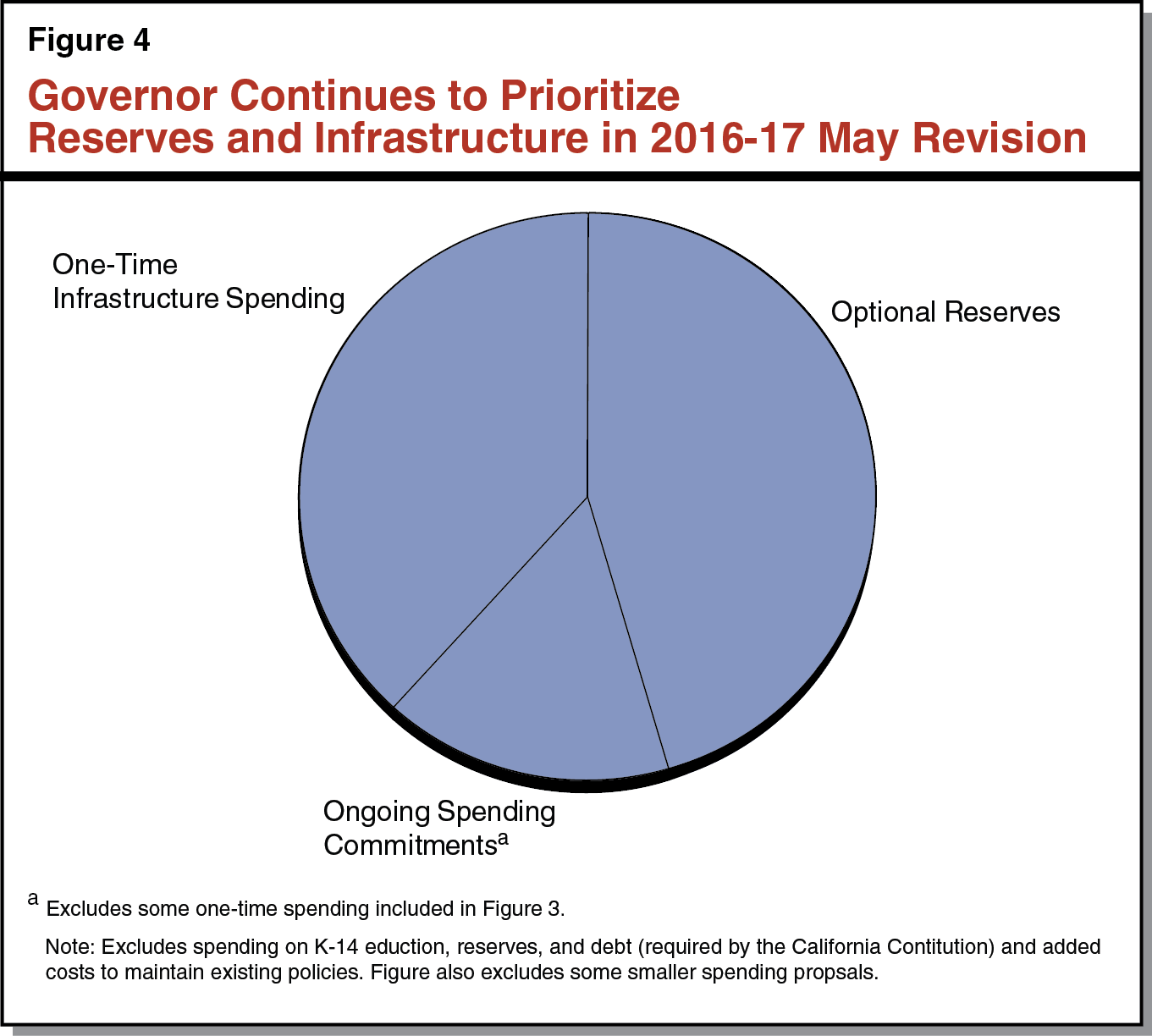Figure 4 - Governor Continues to Prioritize Revenues and Infrastructure in 2016-17 May Revision