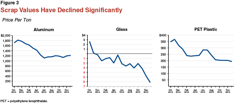 FigureÂ 3: Scrap Values Have Declined Significantly