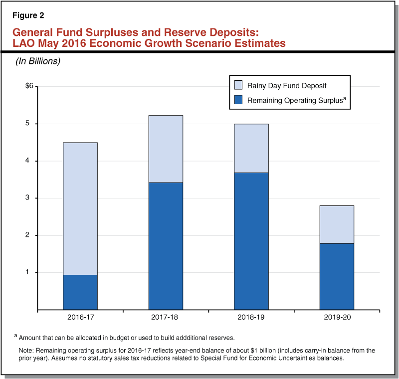 General Fund Surpluses and Reserve Deposits: LAO May 2016 Economic Groeth Scenario Estimates