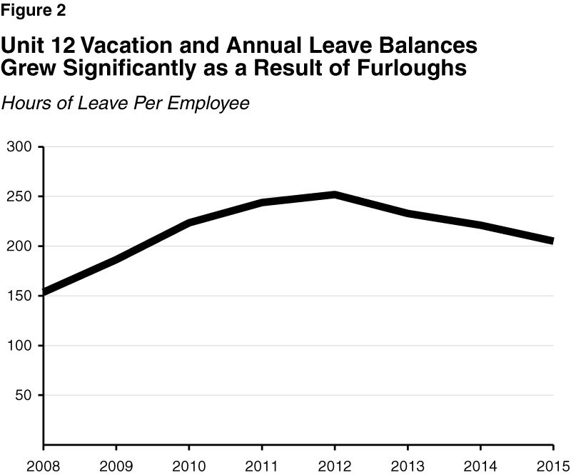 Figure 2 - Unit 12 Vacation and Annual Leave Balances Grew Significantly as a Result of Furloughs