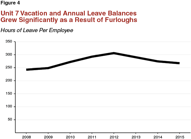 Figure 4 - Unit 7 Vacation and Annual Leave Balances Grew Significantly as a Result of Furloughs