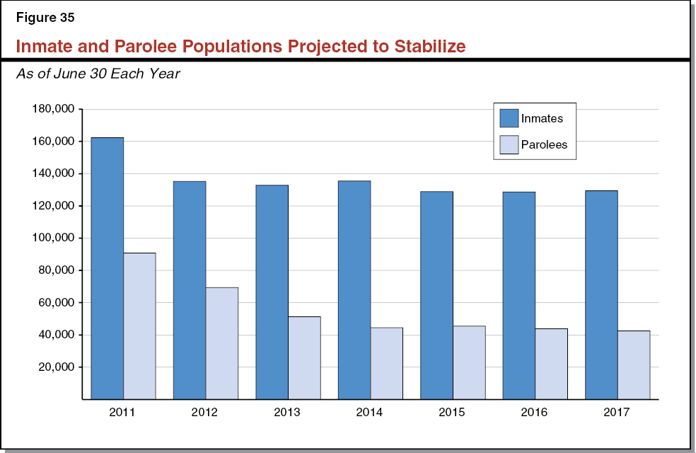 Figure 35 - Inmate and Parolee Populations Projected to Stabilize