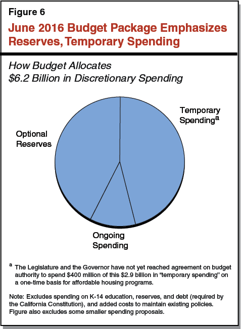 Figure 6 - June 2016 Budget Package Emphasizes Reserves, Temporary Spending