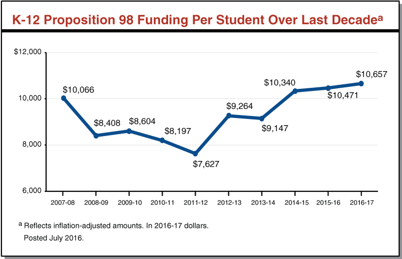 K-12 Proposition 98 Funding Per Student Over Last Decade