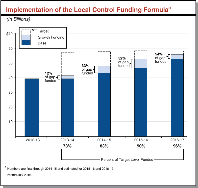 Implementation of the Local Control Funding Formula