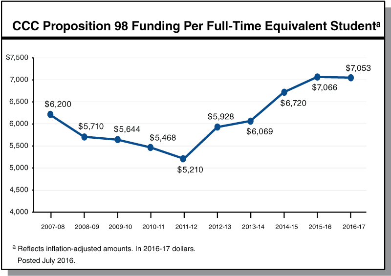 CCC Proposition 98 Funding Per Full-Time Equivalent Student