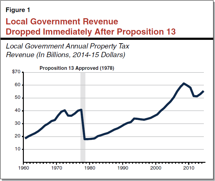 Figure 1 - Local Government Revenue Dropped Immediately After Proposition 13
