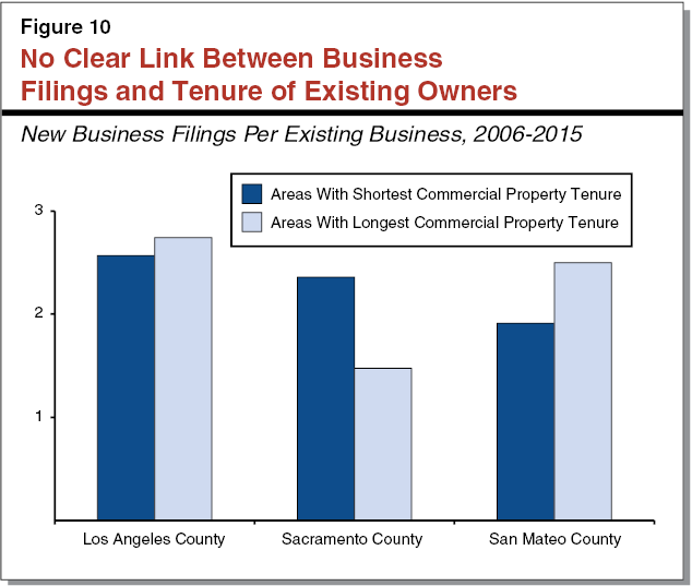 Figure 10 - No Clear Link Between Business Filings and Tenure of Existing Owners