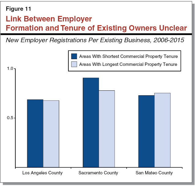 Figure 11 - Link Between Employer Formation and Tenure of Existing Owners Unclear