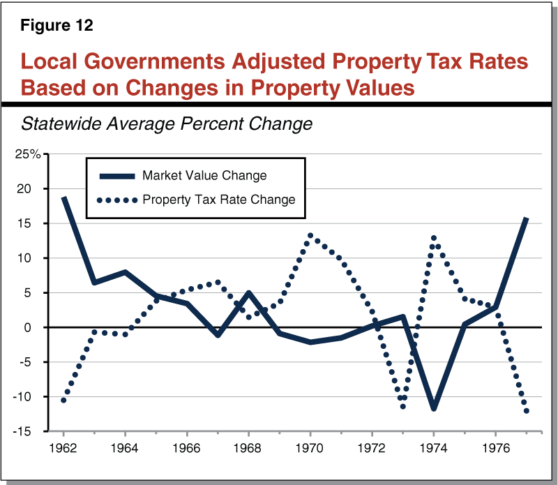 Figure 12 - Local Governments Adjusted Property Tax Rates Based on Changes in Property Values
