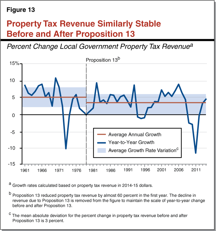 Figure 13 - Property Tax Revenue Similarly Stable Before and After Proposition 13