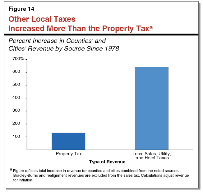 Figure 14 - Other Local Taxes  Increased More Than the Property Tax