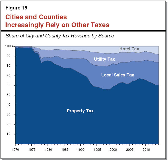 Figure 15 - Cities and Counties Increasingly Rely on Other Taxes