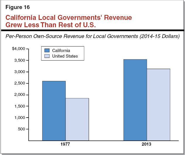Figure 16 - California Local Government's Revenue Grew Less Than Rest of US