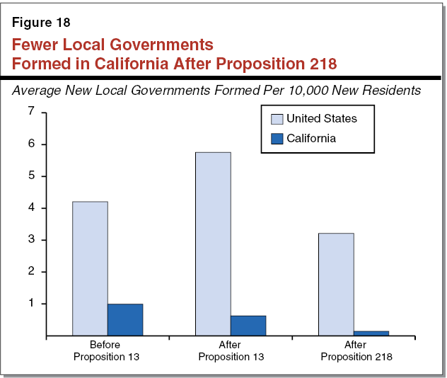 Figure 18 - Fewer Local Governments Formed in California After Proposition 218