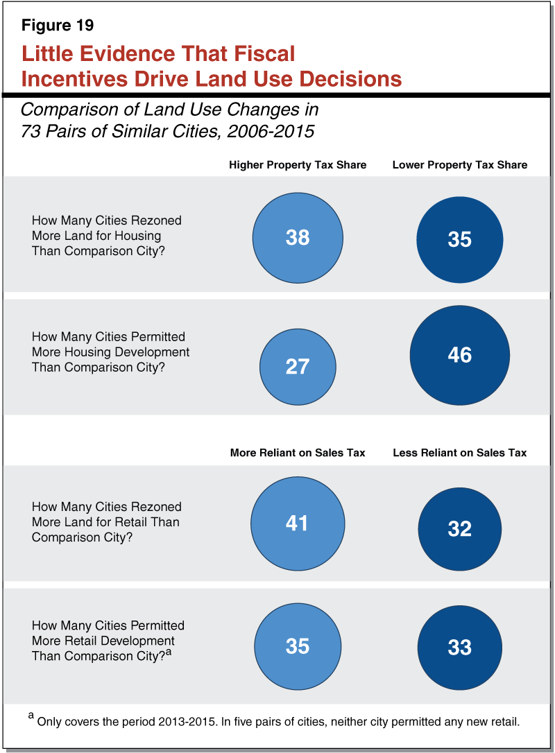 Figure 19 - Little Evidence That Fiscal Incentives Drive Land Use Decisions