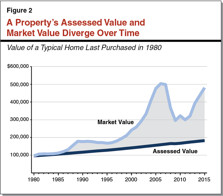 Figure 2 - A Propertyâ€™s Taxable Value and Market Value Diverge Over Time