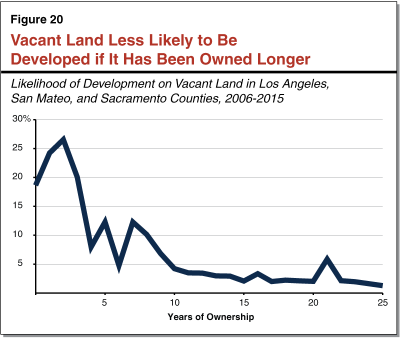 Figure 20 - Vacant Land Less Likely to Be Developed if It Has Been Owned Longer