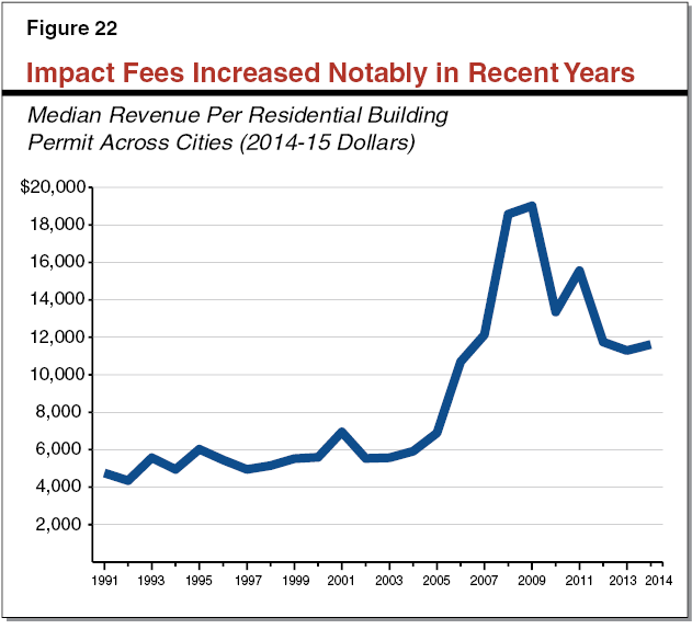 Figure 22 - Impact Fees Increased Notably in Recent Years