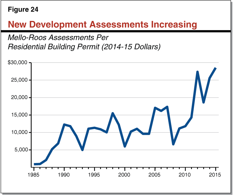 Figure 24 - New Development Assessments Increasing