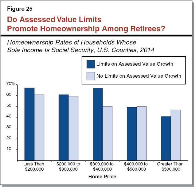 Figure 25 - Do Assessed Value Limits Promote Homeownership Among Retirees
