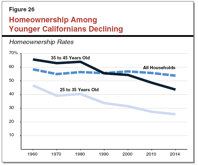 Figure 26 - Homeownership Among Younger Californians Declining